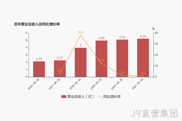 历年营业总收入及同比增长率 历年营业总收入及同比增长率