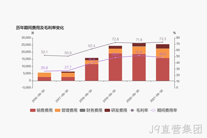 历年期间费用及毛利率变化 历年期间费用及毛利率变化
