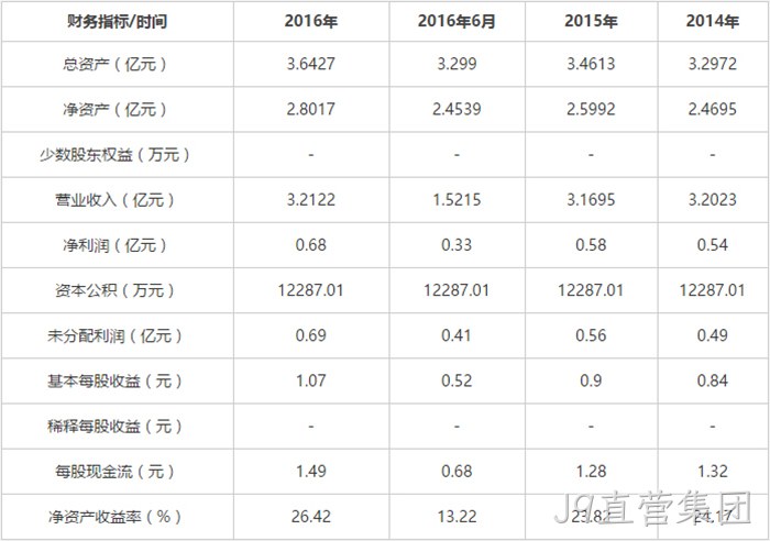 财务指标 财务指标