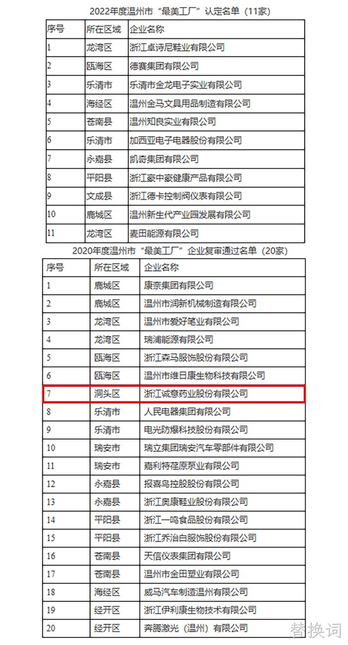 关于2022年度温州市“最美工厂”认定名单的公示 关于2022年度温州市“最美工厂”认定名单的公示